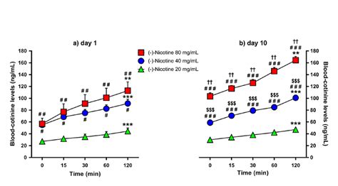 0 ng/ ml were detected in mice receiving the low, medium and high dose, respectively. . Cotinine levels after 7 days